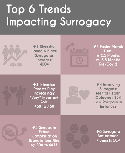 Top 6 Future Trends in Surrogacy 2024