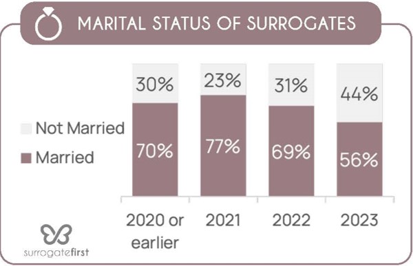 Marital Status Of Surrogates