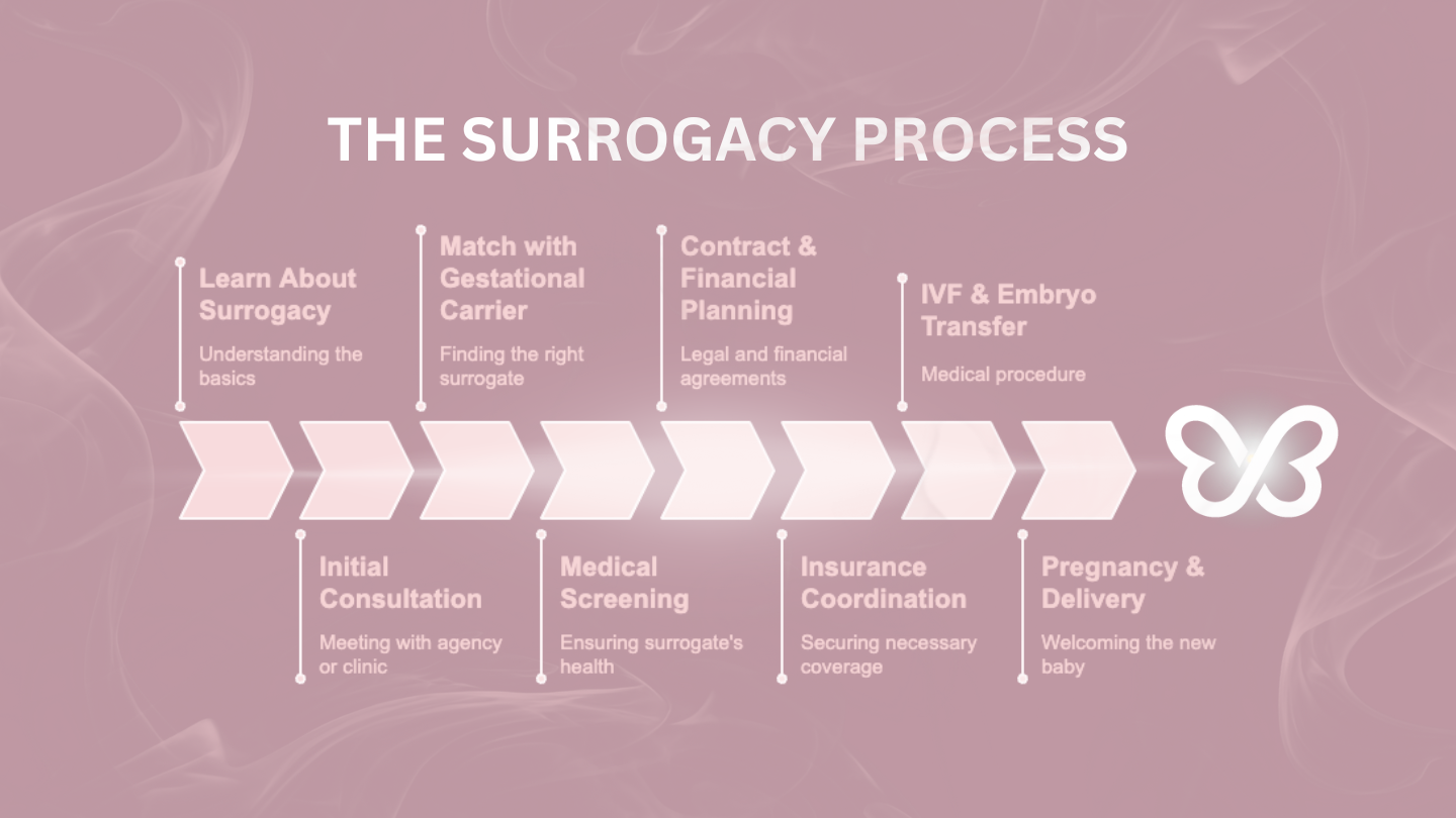 the surrogacy process