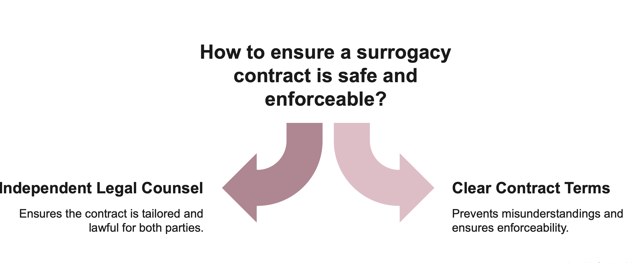 How to evaluate a surrogacy agency visual selection 2