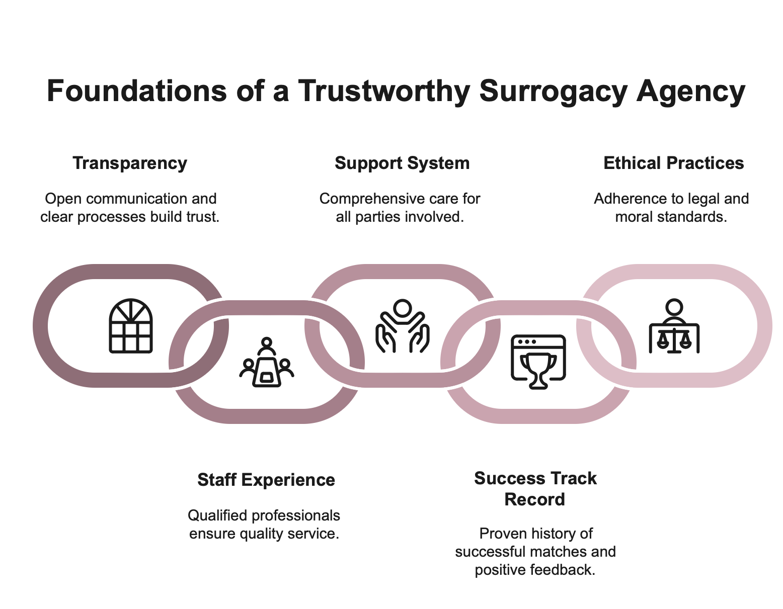 How to evaluate a surrogacy agency visual selection