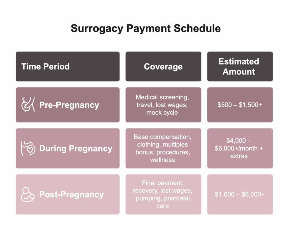 Surrogacy payment schedule table visual selection