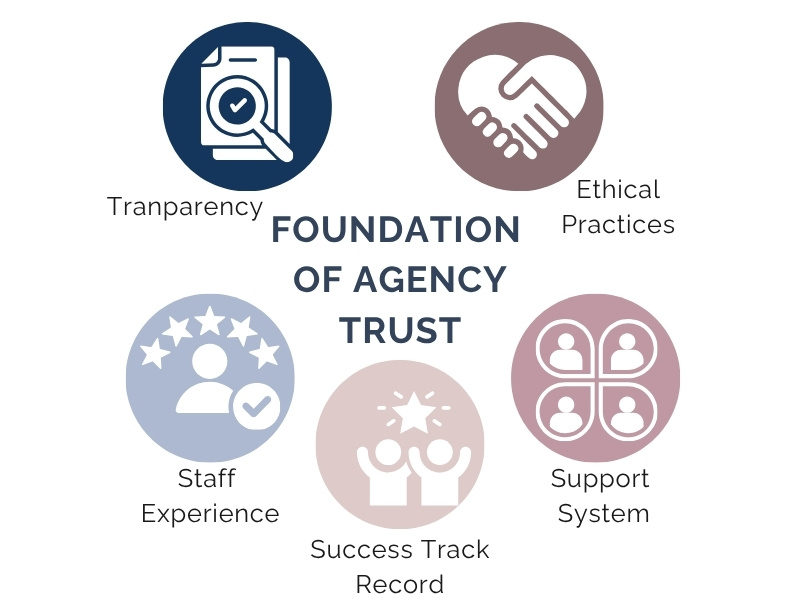 SurrogateFirst Foundation Agency Trust