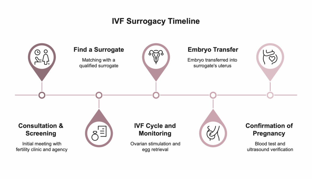 The ivf surrogacy journey involves both medical and legal milestones. here’s a simplified timeline visual selection