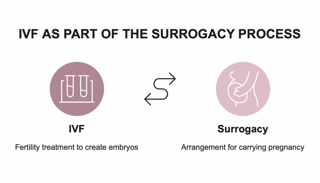 The ivf surrogacy journey involves both medical and legal milestones. here’s a simplified timeline visual selection 2
