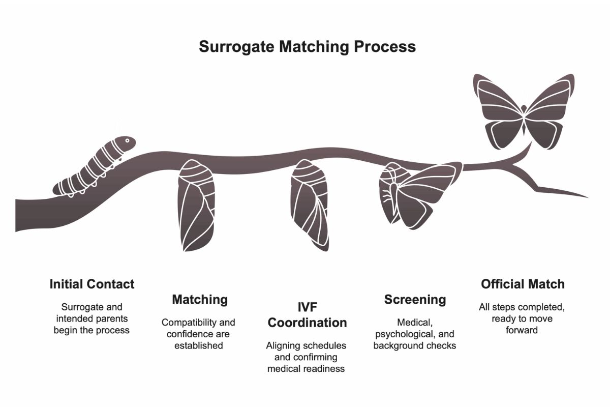 Surrogatefirst matching process