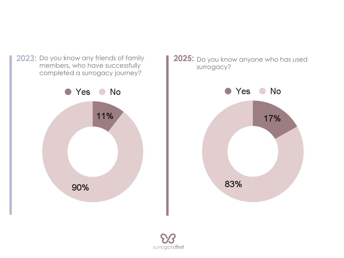 How aware is the general public on surrogacy​