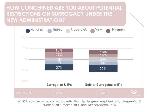 Sf graph concerns about restrictions on surrogacy new administration