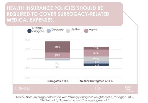 Sf graph health insurance cover surrogacy