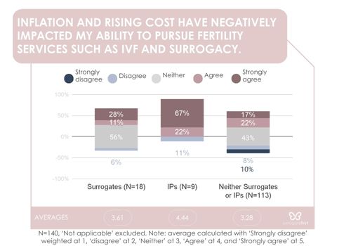 Sf graph impact of inflation on access to fertility treatment