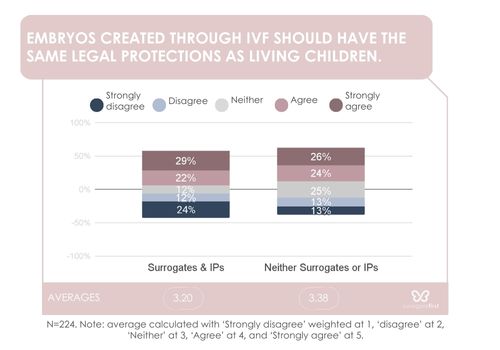 Sf graph opinion about ivf embryo legal protection