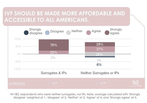 Sf graph should ivf be affordable to all
