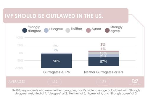 Sf graph should ivf be outlawed in the us