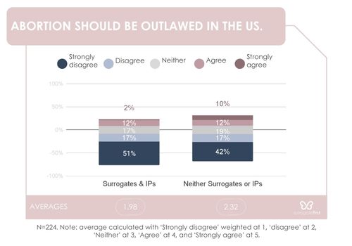 Sf graph should abortion be outlawed in the us
