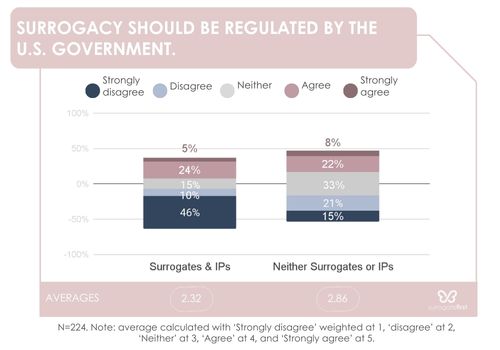 Sf graph should surrogacy be regulated by the us governement