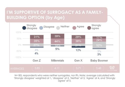Sf graph showing by age support to surrogacy to build family