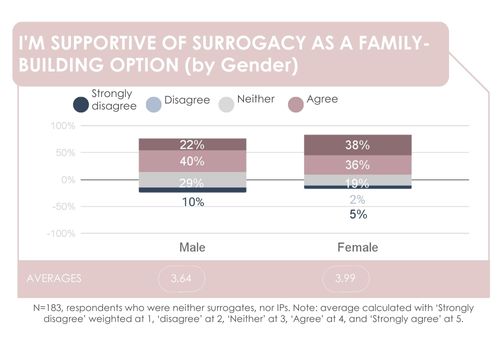 Sf graph showing by gender support to surrogacy to build family