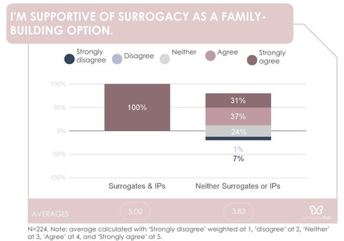 Sf graph showing support to surrogacy to build family