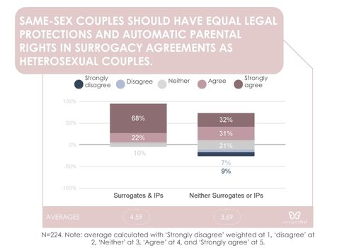 Sf graph should same sex couples have the same parental rights