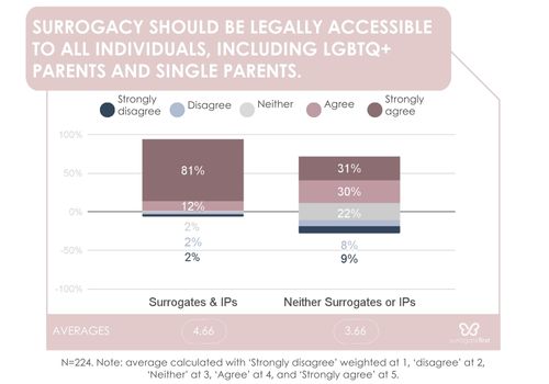 Sf graph should surrogacy be available to all