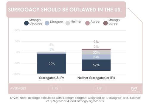 Sf graph should surrogacy be outlawed