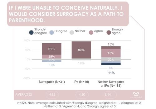 Sf graph would i consider surrogacy for medical reason