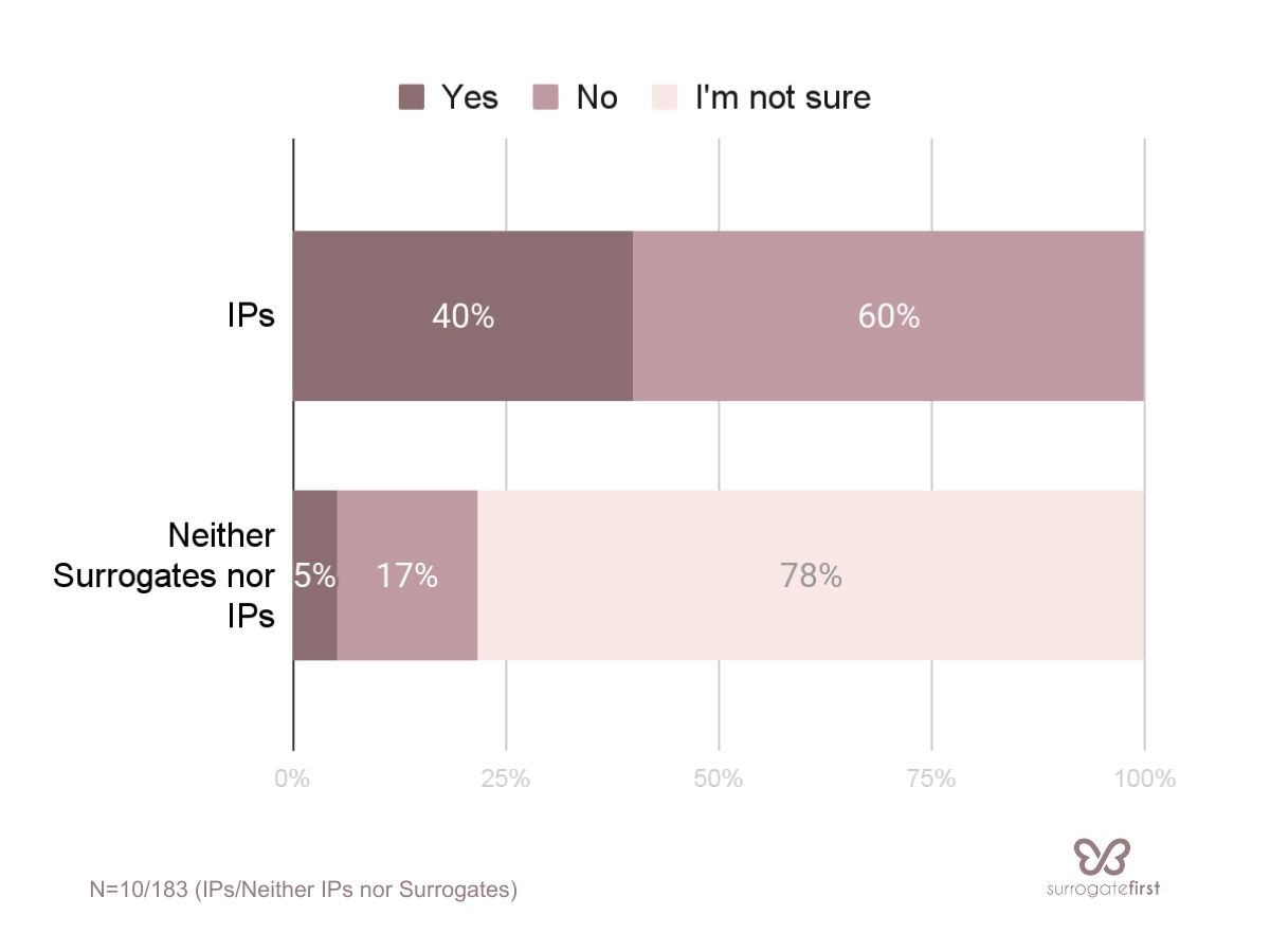 Company insurance covering infertility graph