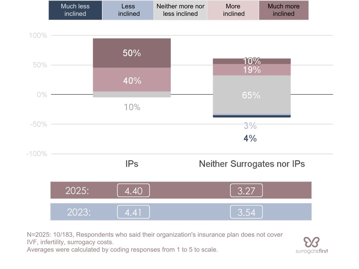 Employee retention vs infertility benefit graphj