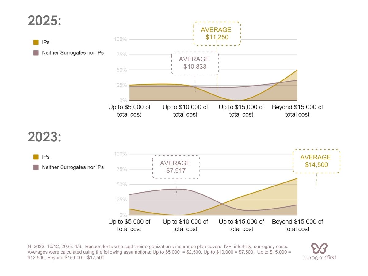 Employer coverage of infertility graph