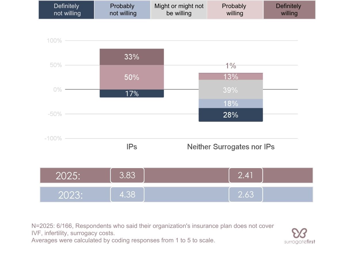 Health insurance premium including infertility graph