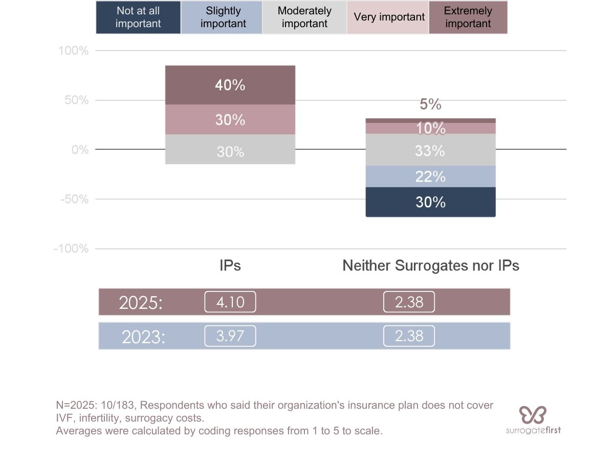Importance of fertility benefits employee satisfaction graph