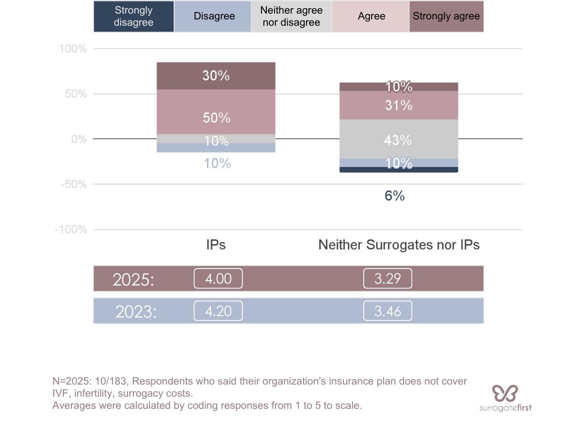 In favor of additional fertility benefits graph