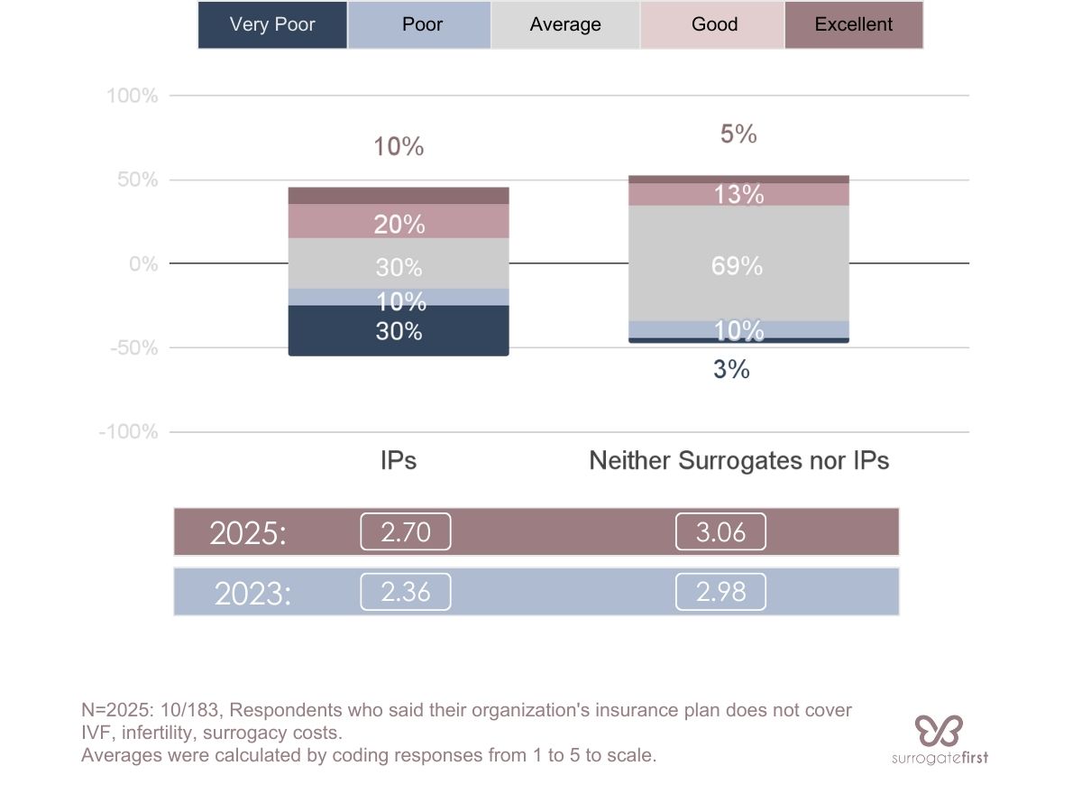 Rating employer infertility policy graph