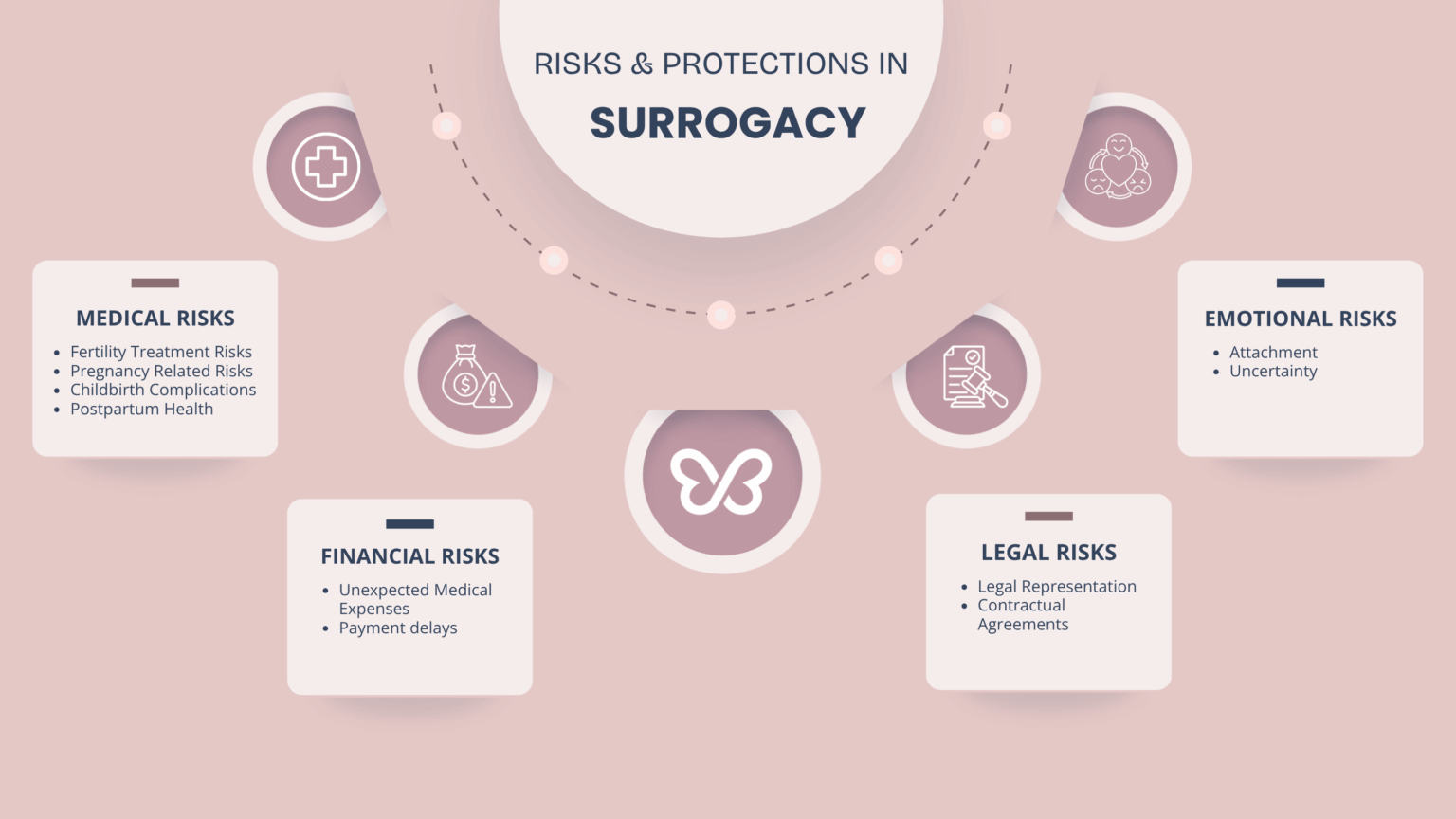 risks and protections in surrogacy
