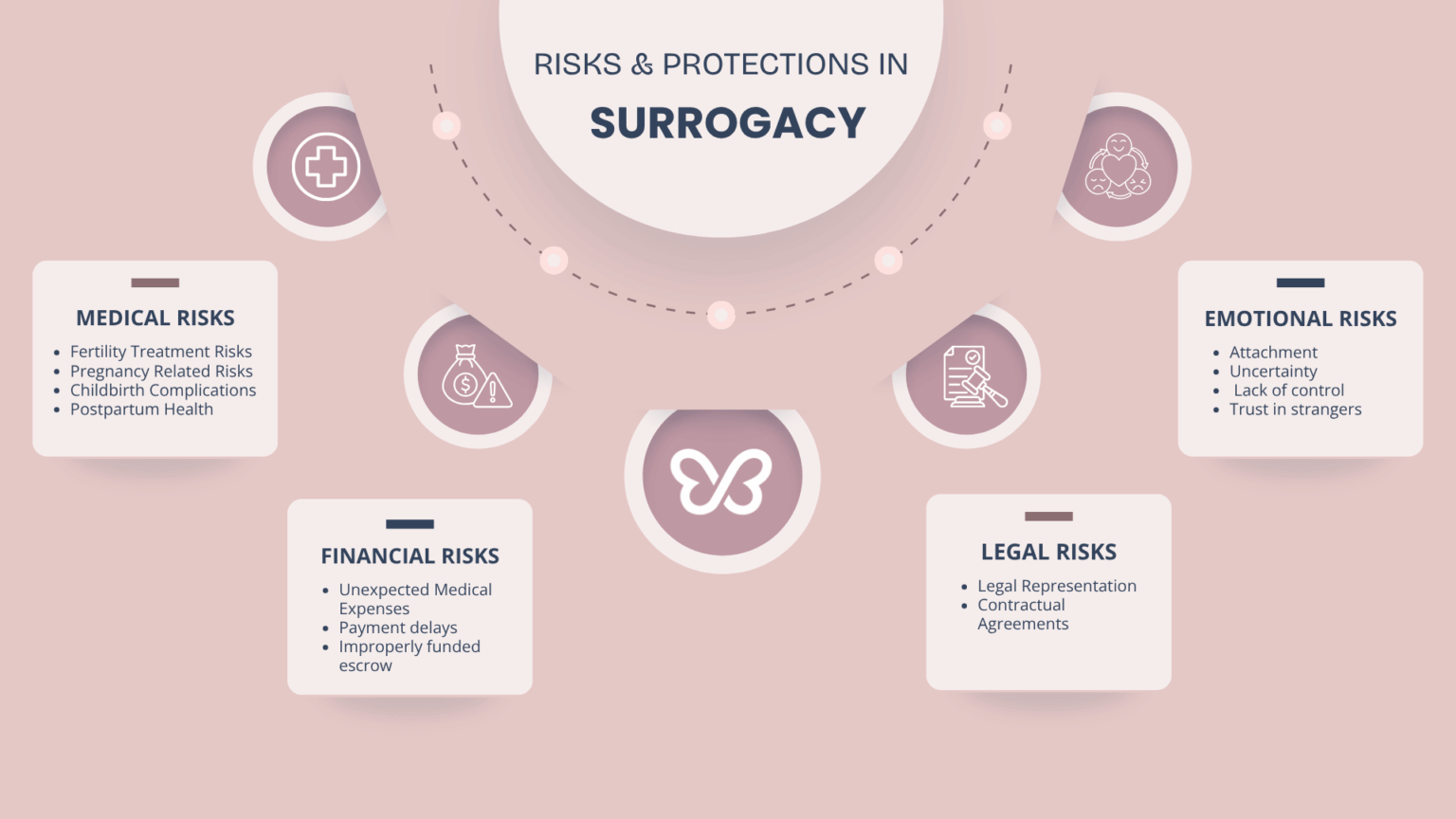risks and protections in surrogacy