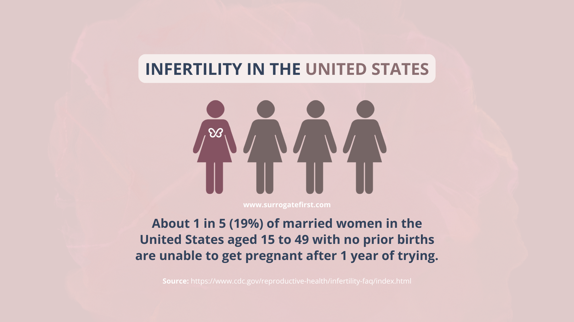 Infertility in the United States Statistics