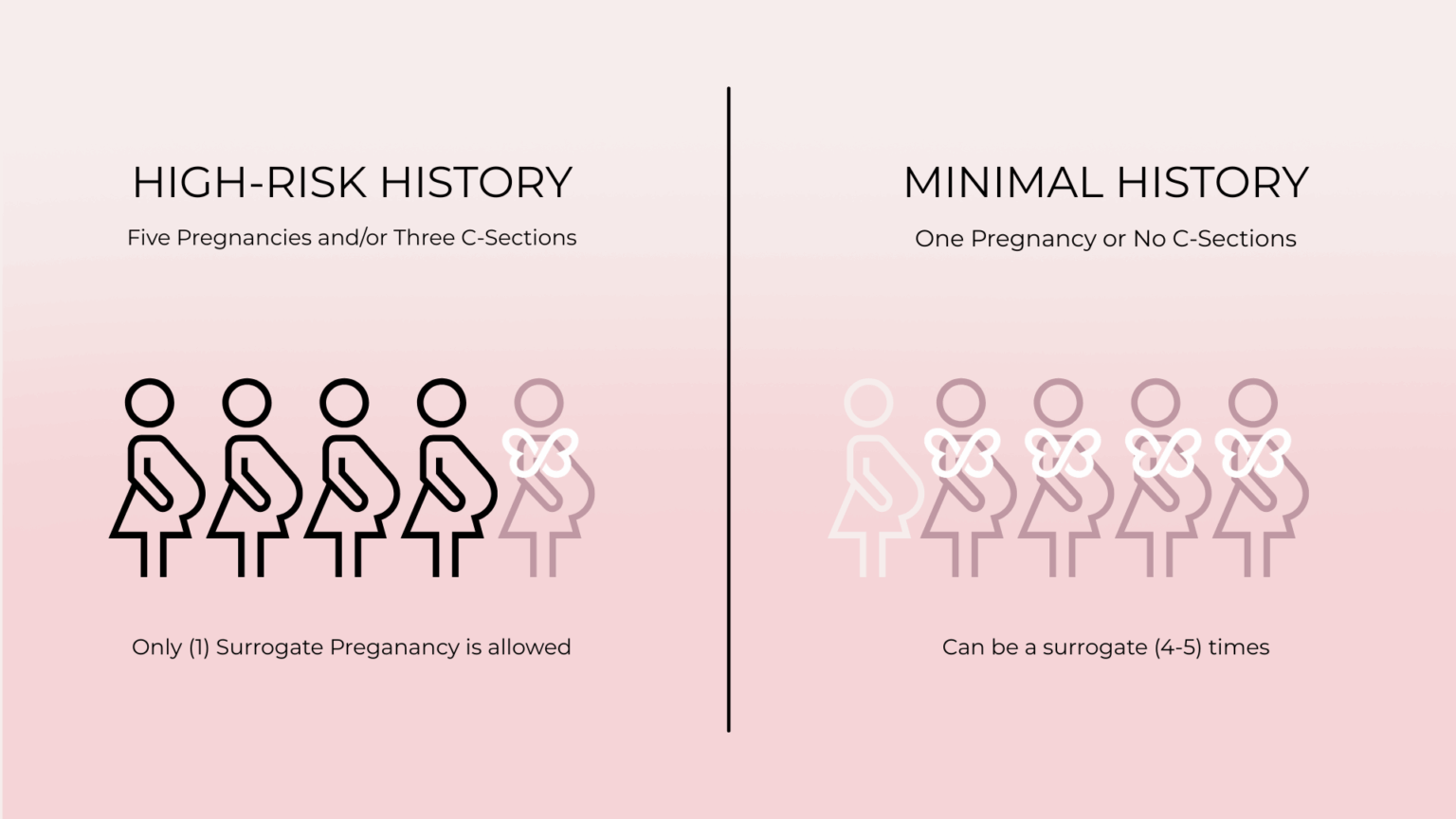how many times can you be a surrogate infographic