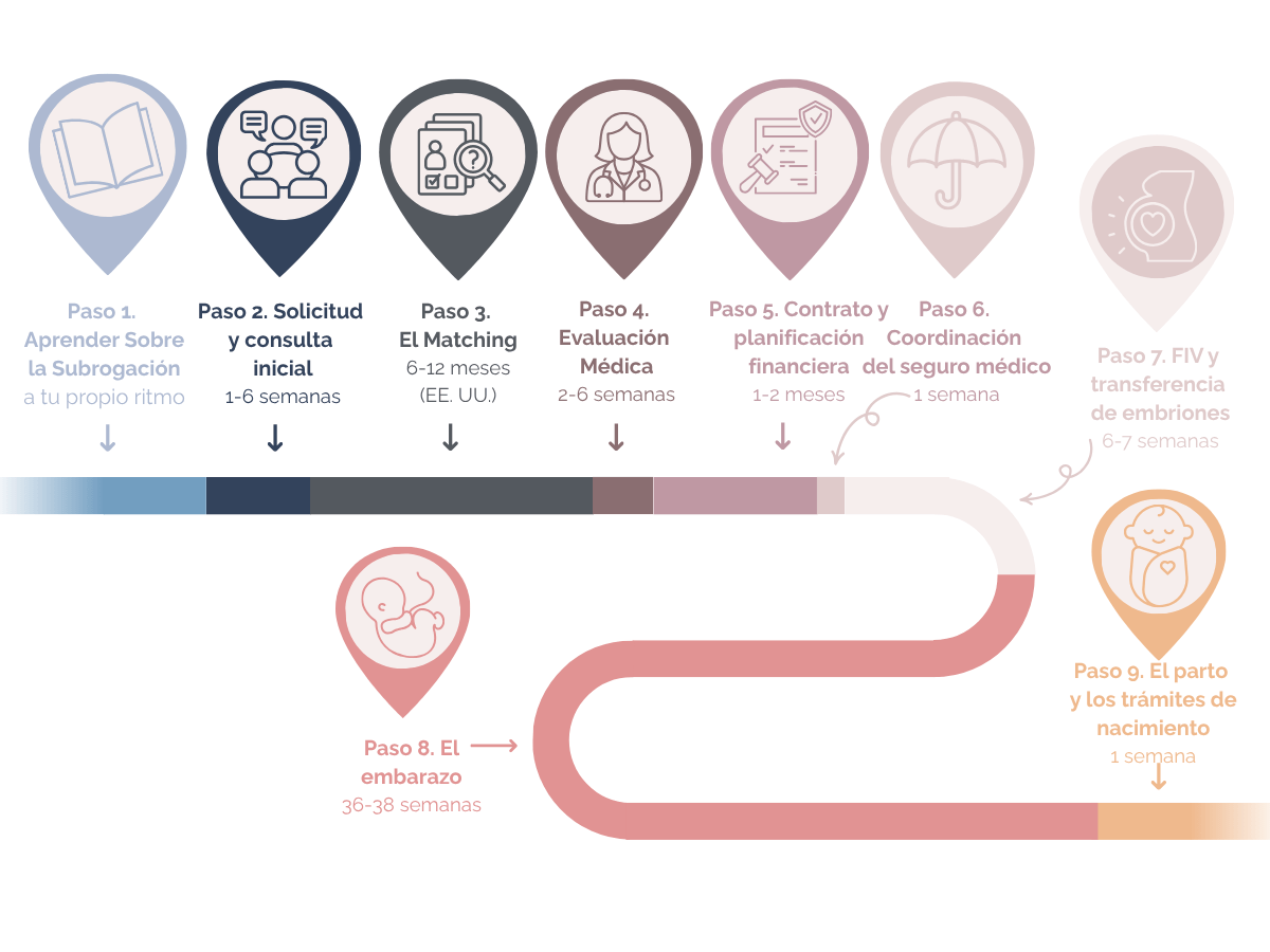 El proceso de subrogación en 9 pasos SurrogateFirst