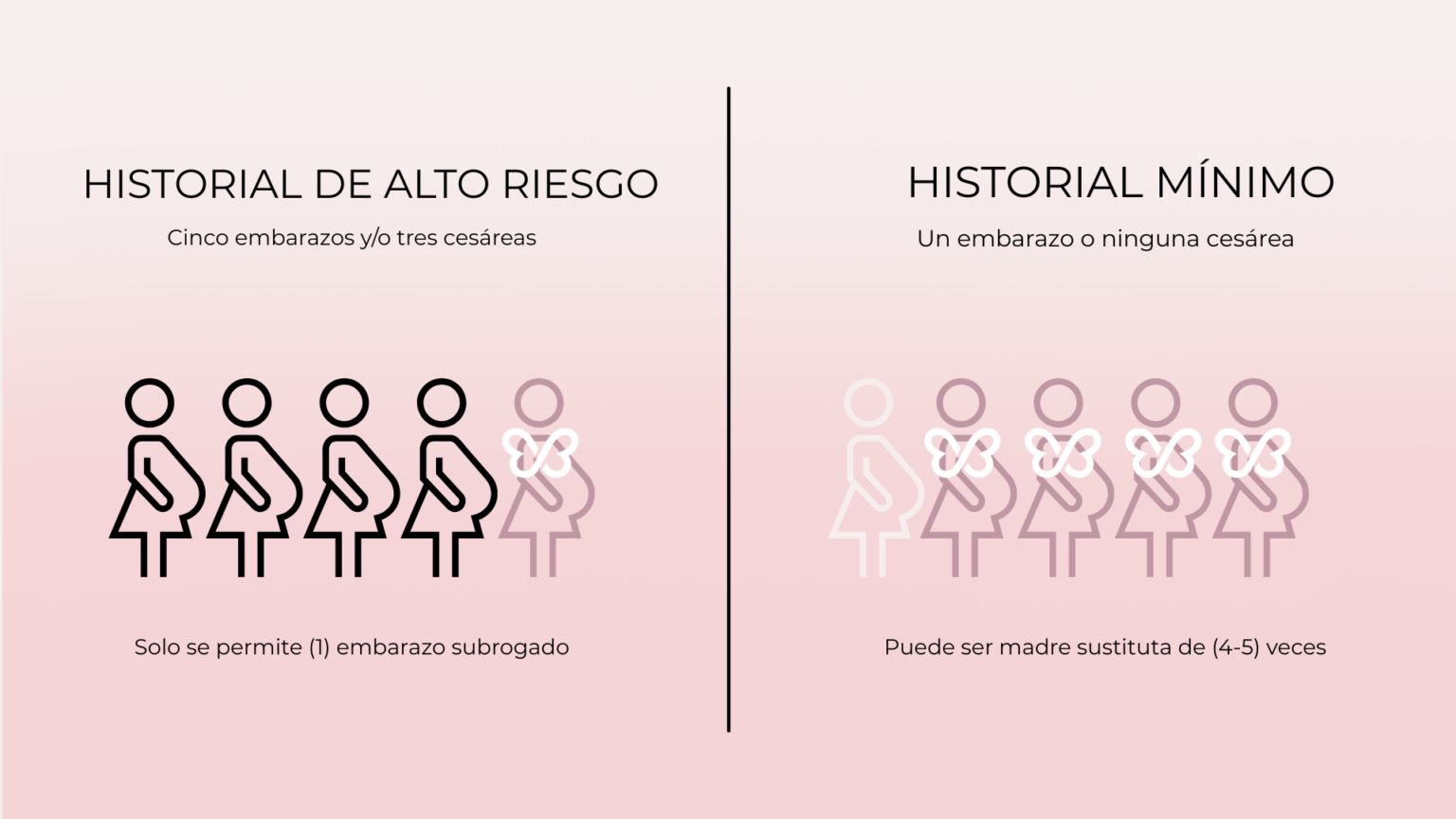 Historial de riesgo subrogada
