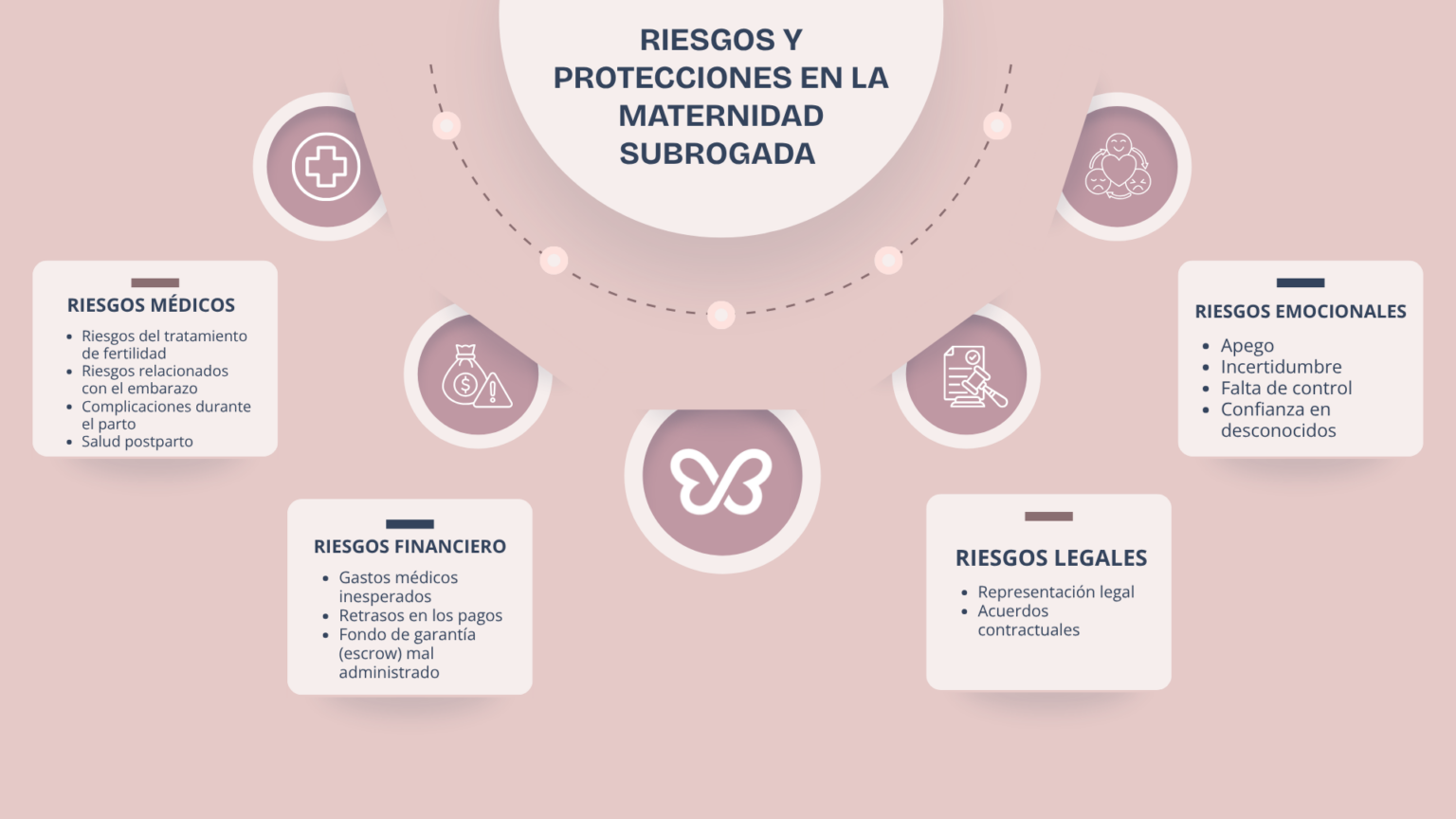 Riesgos y protecciones en la maternidad subrogada