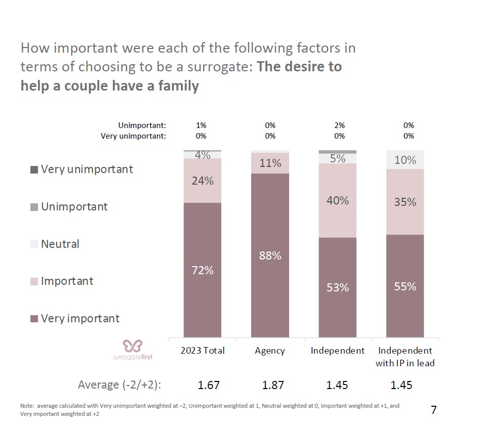 1.Surrogate desire to help couple have family