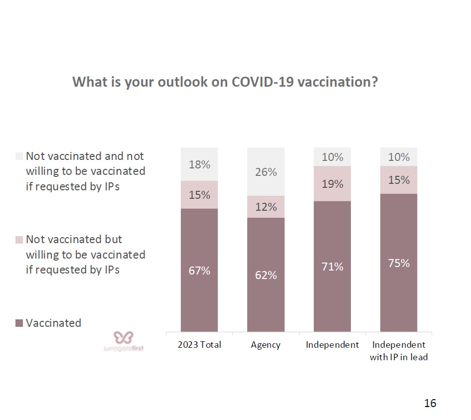 10.Surrogate outlook covid vaccination
