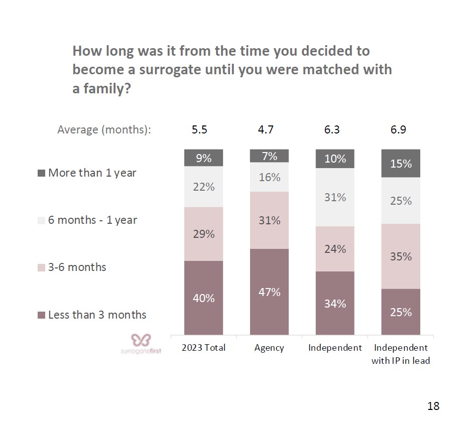 11.Surrogate matching time