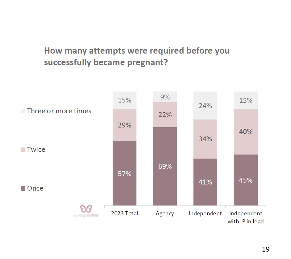 12.Surrogate attemps numbers to get pregnant