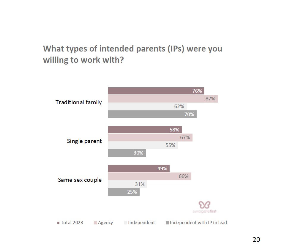 13.What type of IP for surrogate