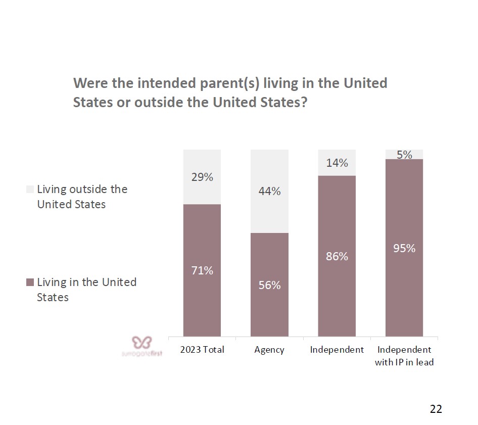 15.Surrogate IP national vs international