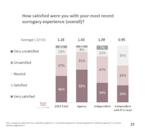 16.Surrogate overall satisfaction
