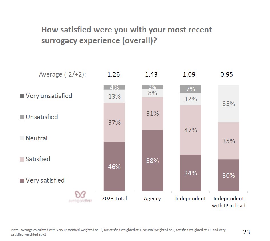 16.Surrogate overall satisfaction