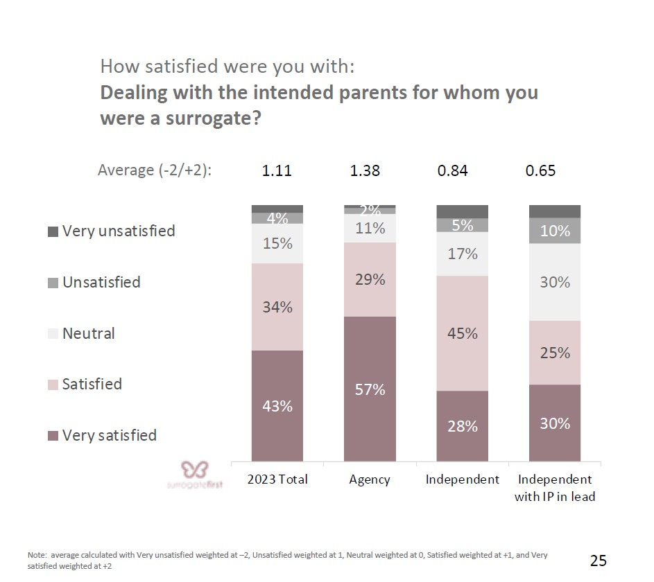 18.Surrogate satisfaction with IP relationship