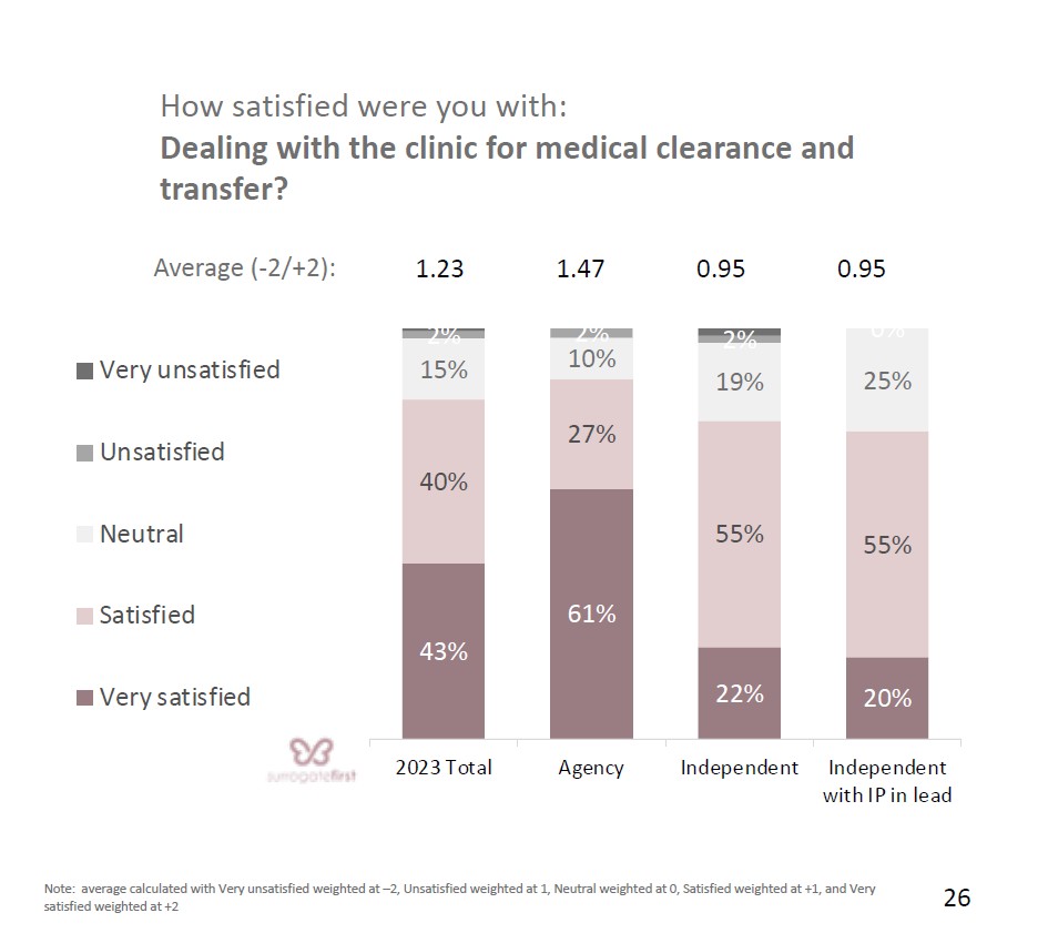19.Surrogate satisfaction with clinic